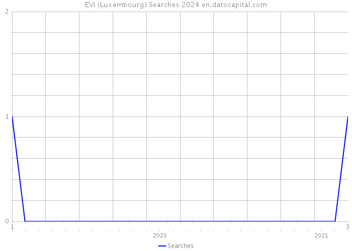 EVI (Luxembourg) Searches 2024 