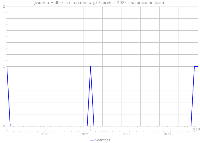 Jeannot Hollerich (Luxembourg) Searches 2024 