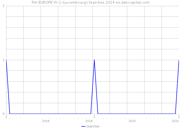 PAI EUROPE VI-2 (Luxembourg) Searches 2024 