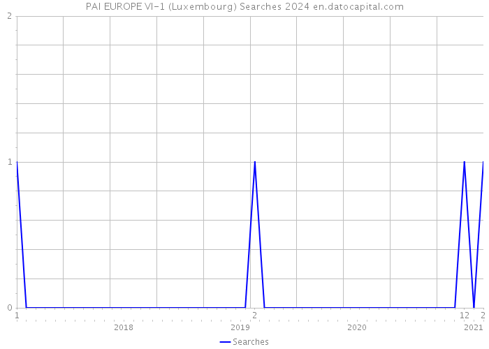 PAI EUROPE VI-1 (Luxembourg) Searches 2024 