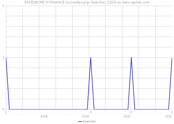 PAI EUROPE VI FINANCE (Luxembourg) Searches 2024 