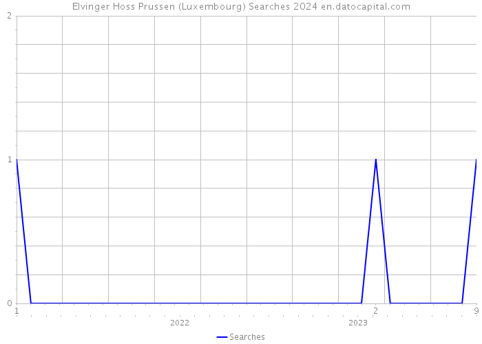 Elvinger Hoss Prussen (Luxembourg) Searches 2024 