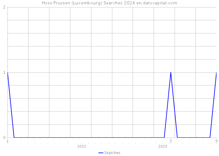 Hoss Prussen (Luxembourg) Searches 2024 