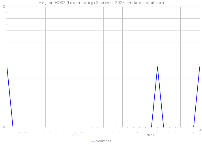 Me Jean HOSS (Luxembourg) Searches 2024 