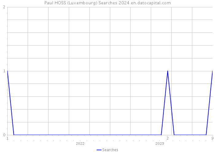 Paul HOSS (Luxembourg) Searches 2024 