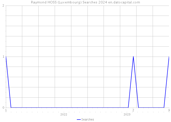 Raymond HOSS (Luxembourg) Searches 2024 