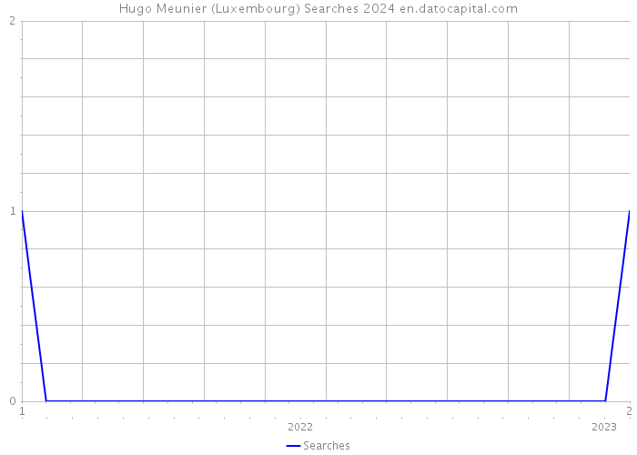 Hugo Meunier (Luxembourg) Searches 2024 
