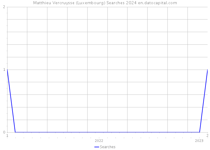 Matthieu Vercruysse (Luxembourg) Searches 2024 