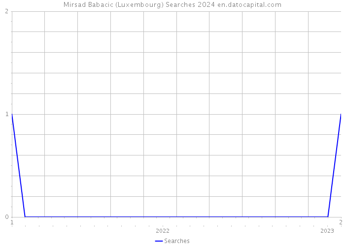 Mirsad Babacic (Luxembourg) Searches 2024 