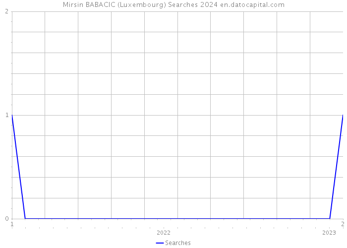 Mirsin BABACIC (Luxembourg) Searches 2024 