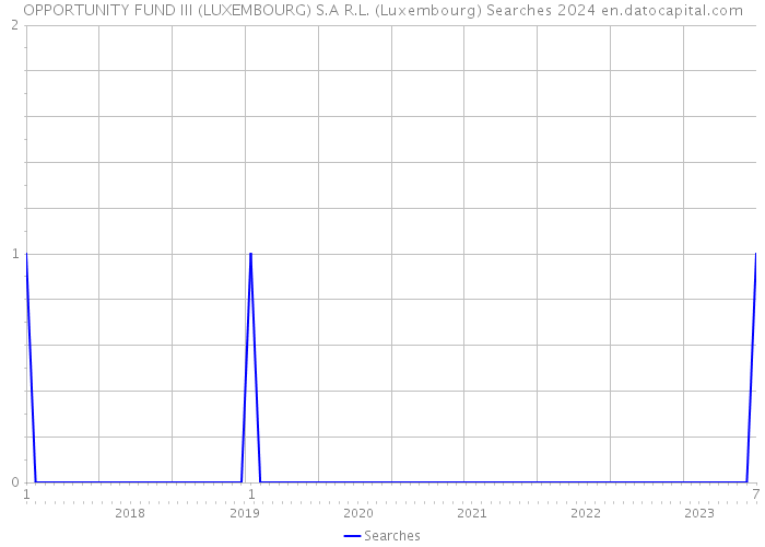 OPPORTUNITY FUND III (LUXEMBOURG) S.A R.L. (Luxembourg) Searches 2024 