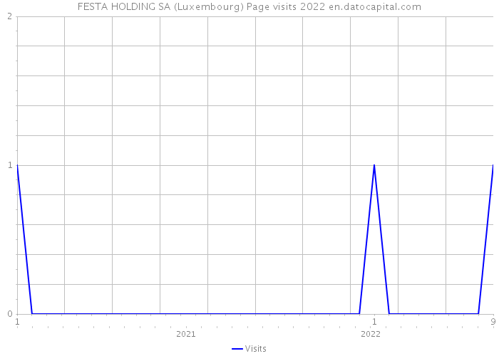 FESTA HOLDING SA (Luxembourg) Page visits 2022 