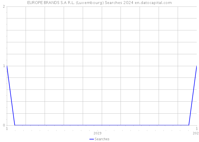 EUROPE BRANDS S.A R.L. (Luxembourg) Searches 2024 