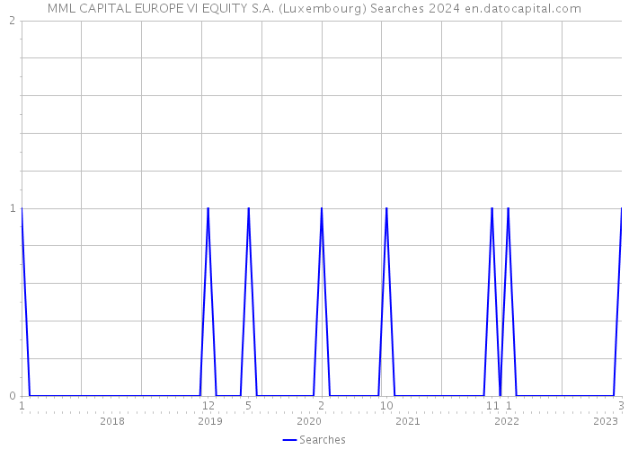 MML CAPITAL EUROPE VI EQUITY S.A. (Luxembourg) Searches 2024 