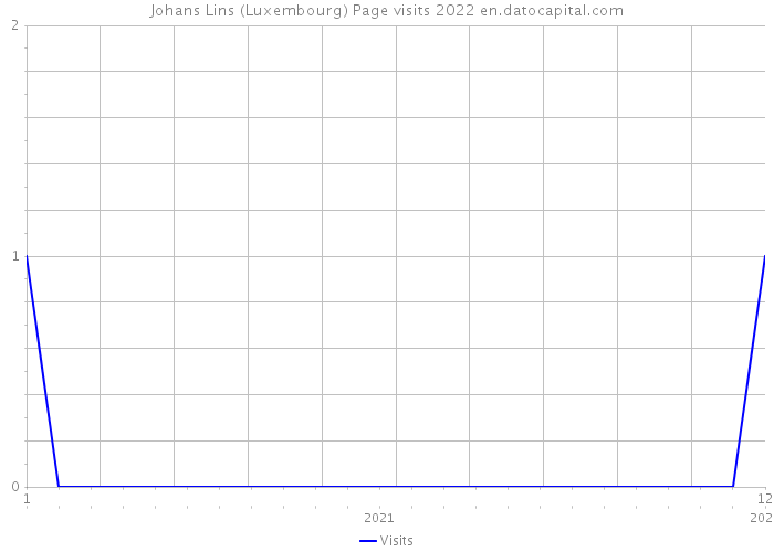 Johans Lins (Luxembourg) Page visits 2022 