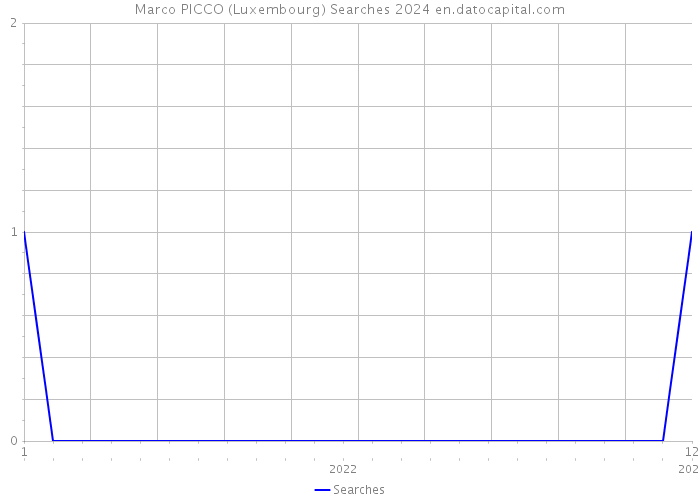 Marco PICCO (Luxembourg) Searches 2024 