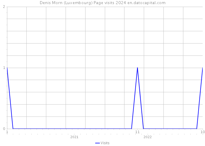 Denis Morn (Luxembourg) Page visits 2024 