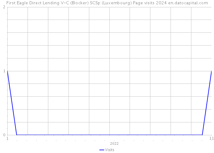 First Eagle Direct Lending V-C (Blocker) SCSp (Luxembourg) Page visits 2024 