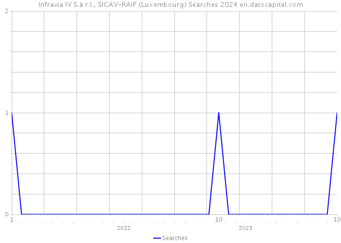 Infravia IV S.à r.l., SICAV-RAIF (Luxembourg) Searches 2024 