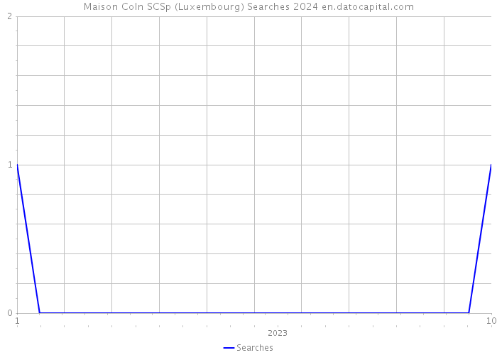 Maison CoIn SCSp (Luxembourg) Searches 2024 