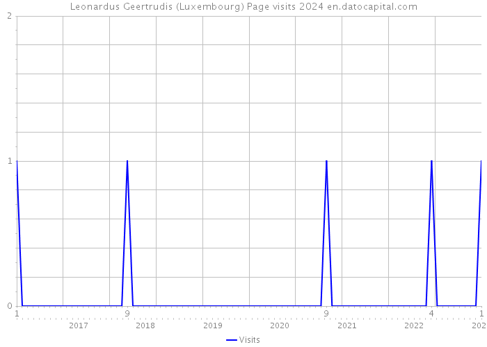 Leonardus Geertrudis (Luxembourg) Page visits 2024 