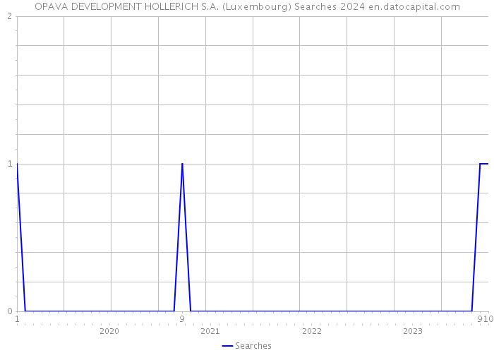 OPAVA DEVELOPMENT HOLLERICH S.A. (Luxembourg) Searches 2024 