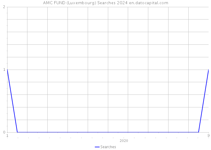AMC FUND (Luxembourg) Searches 2024 