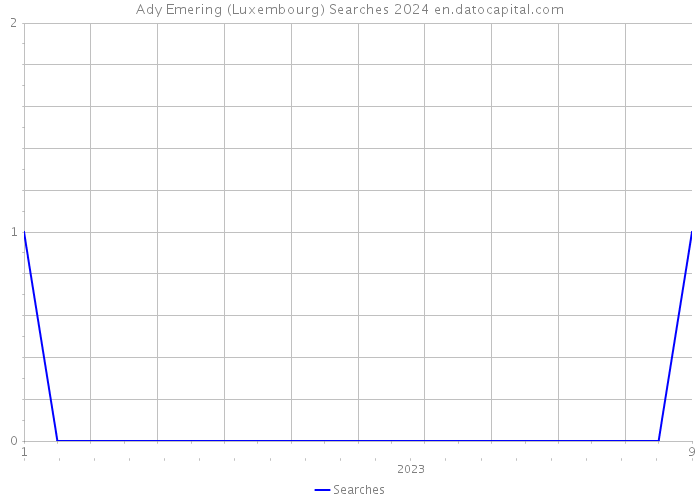 Ady Emering (Luxembourg) Searches 2024 