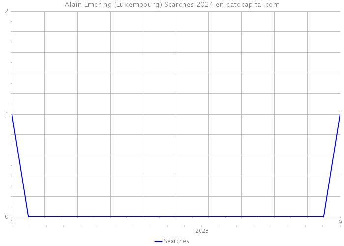 Alain Emering (Luxembourg) Searches 2024 