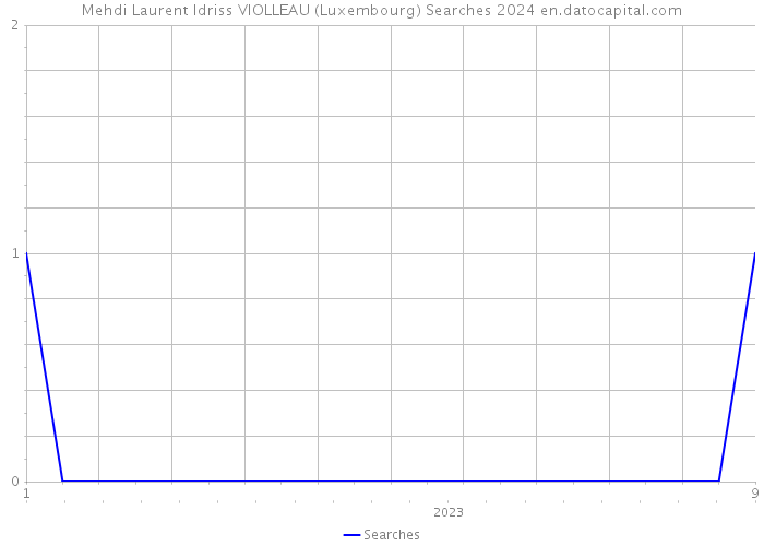 Mehdi Laurent Idriss VIOLLEAU (Luxembourg) Searches 2024 