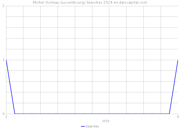 Michel Violleau (Luxembourg) Searches 2024 