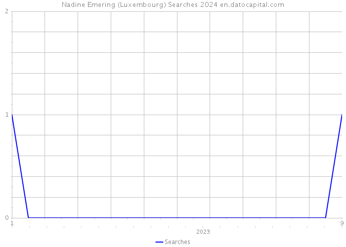 Nadine Emering (Luxembourg) Searches 2024 
