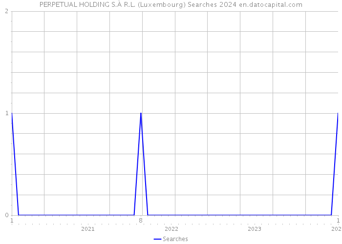 PERPETUAL HOLDING S.À R.L. (Luxembourg) Searches 2024 
