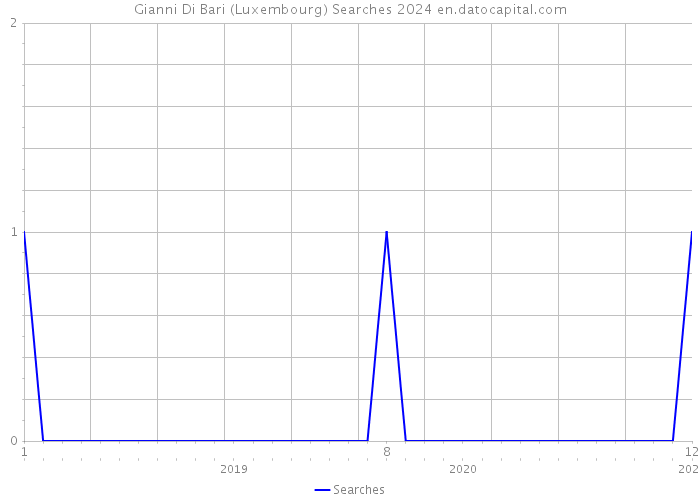 Gianni Di Bari (Luxembourg) Searches 2024 