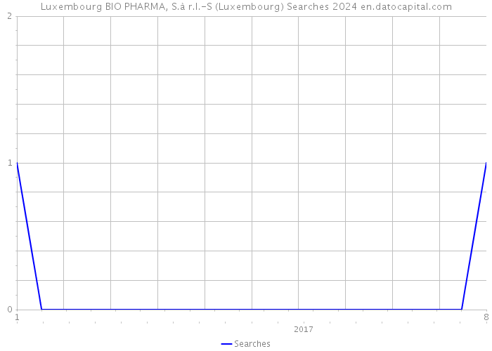 Luxembourg BIO PHARMA, S.à r.l.-S (Luxembourg) Searches 2024 