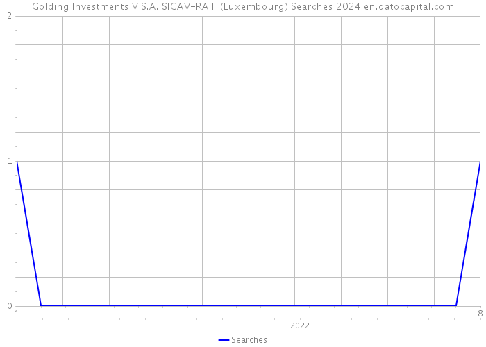 Golding Investments V S.A. SICAV-RAIF (Luxembourg) Searches 2024 