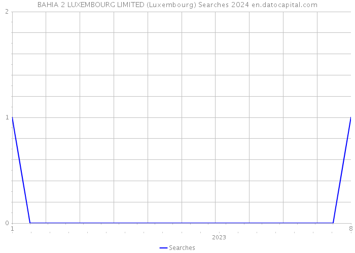 BAHIA 2 LUXEMBOURG LIMITED (Luxembourg) Searches 2024 