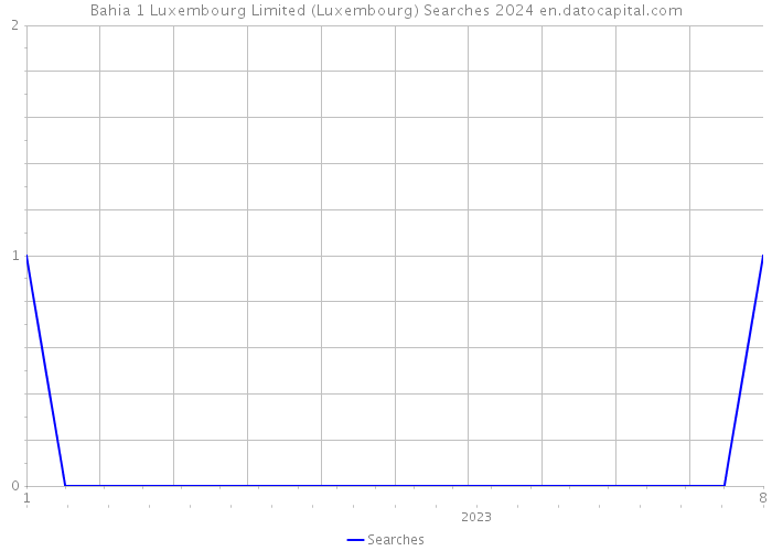 Bahia 1 Luxembourg Limited (Luxembourg) Searches 2024 