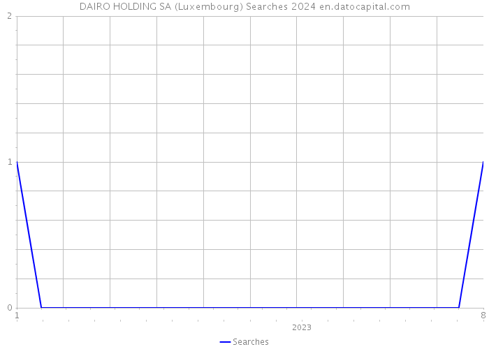 DAIRO HOLDING SA (Luxembourg) Searches 2024 
