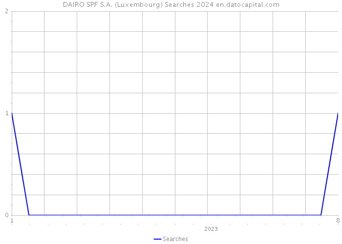 DAIRO SPF S.A. (Luxembourg) Searches 2024 