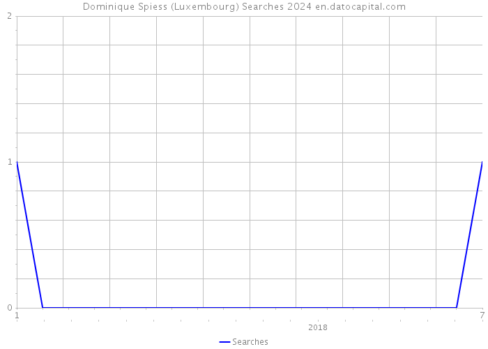 Dominique Spiess (Luxembourg) Searches 2024 