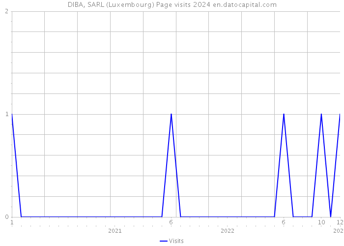DIBA, SARL (Luxembourg) Page visits 2024 