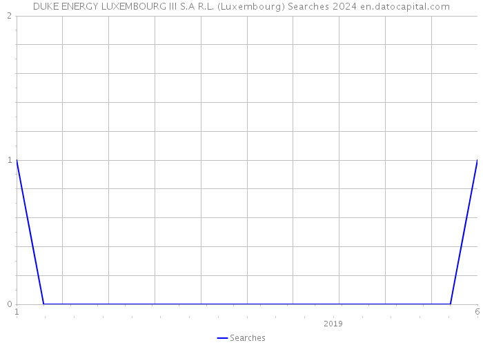DUKE ENERGY LUXEMBOURG III S.A R.L. (Luxembourg) Searches 2024 