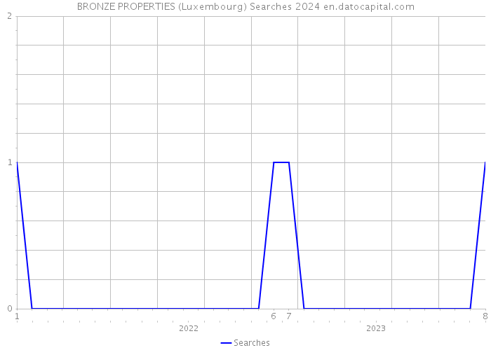 BRONZE PROPERTIES (Luxembourg) Searches 2024 