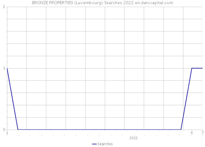 BRONZE PROPERTIES (Luxembourg) Searches 2022 