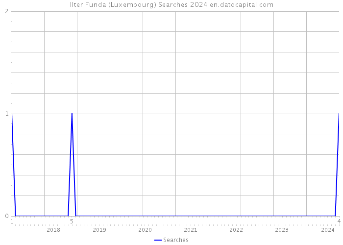 Ilter Funda (Luxembourg) Searches 2024 