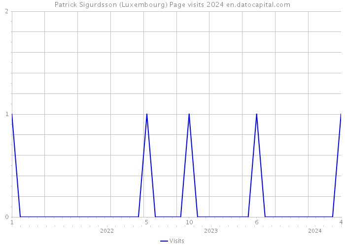 Patrick Sigurdsson (Luxembourg) Page visits 2024 