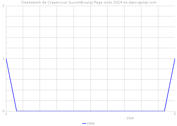Cleenewerk de Crayencour (Luxembourg) Page visits 2024 