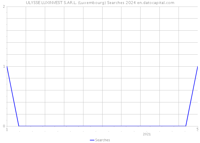 ULYSSE LUXINVEST S.AR.L. (Luxembourg) Searches 2024 