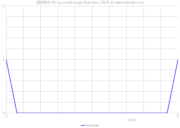 JEBSENS SA (Luxembourg) Searches 2024 